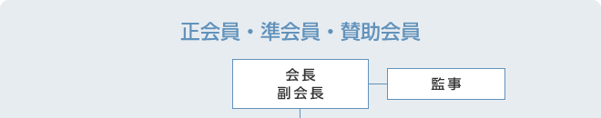 正会員・準会員・賛助会員