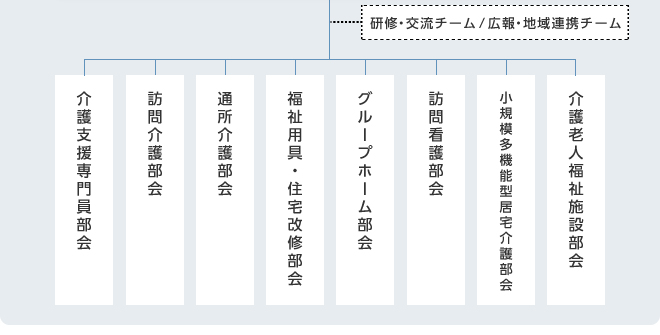 研修・交流チーム／広報・地域連携チーム
介護支援専門員部会　訪問介護部会　通所介護部会　福祉用具・住宅改修部会　グループホーム部会　訪問看護部会　小規模多機能型居宅介護部会　介護老人福祉施設部会